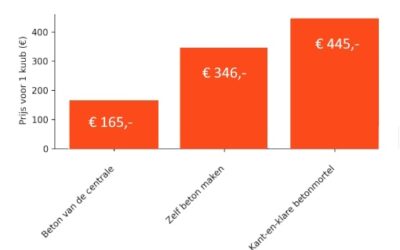 Wat kost beton per m3: beton prijs 2024