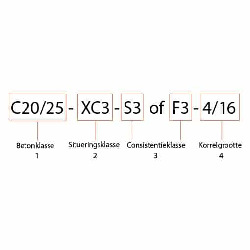 Betoncode C20/25-XC3-S3 - 4/16