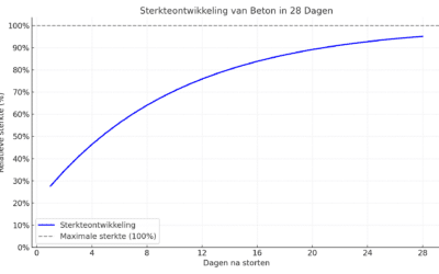 Droogtijd beton: Hoe lang moet beton drogen?