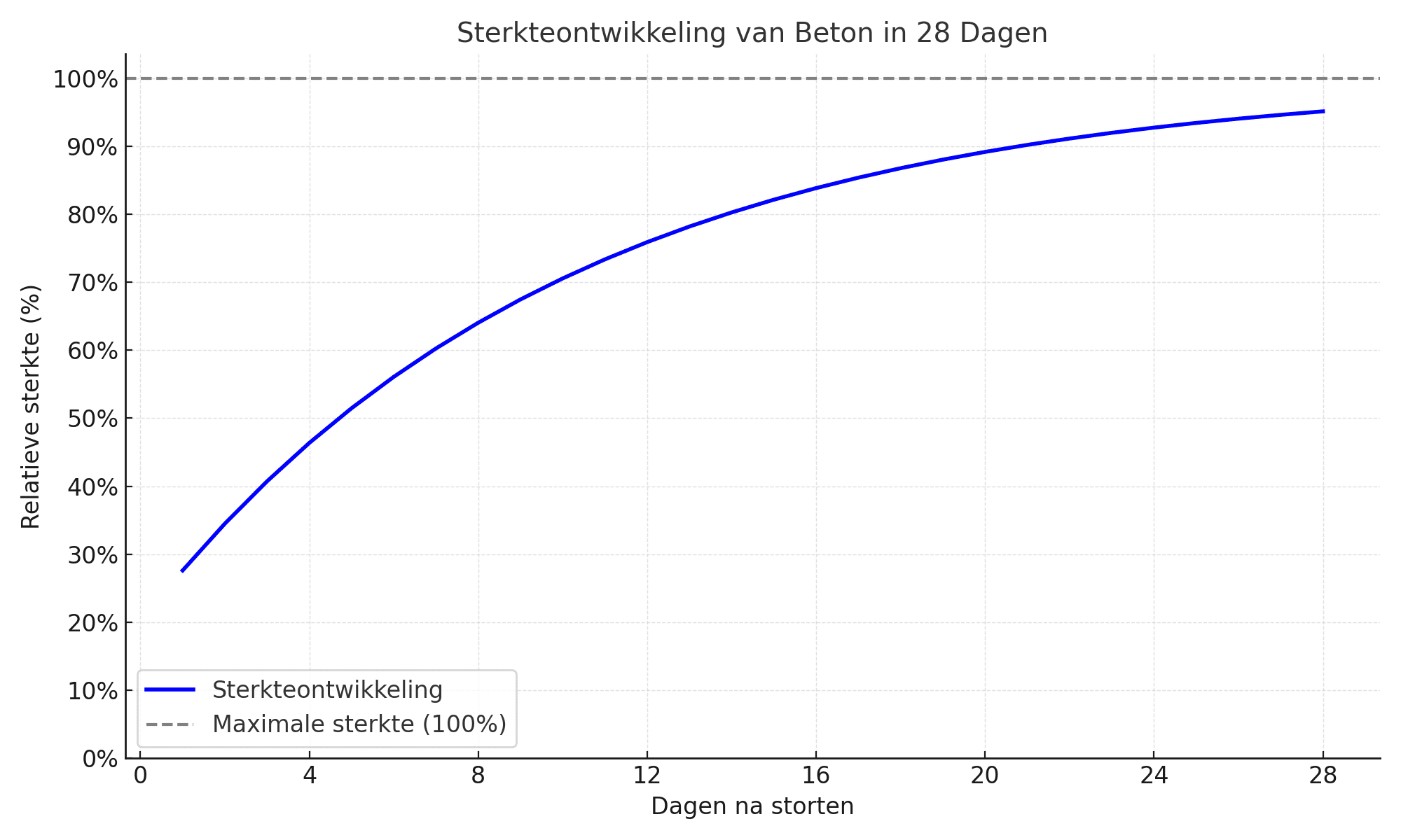 Grafiek sterkteontwikkeling beton 28 dagen